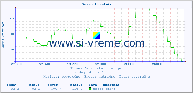 POVPREČJE :: Sava - Hrastnik :: temperatura | pretok | višina :: zadnji dan / 5 minut.