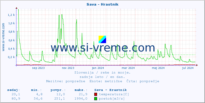 POVPREČJE :: Sava - Hrastnik :: temperatura | pretok | višina :: zadnje leto / en dan.