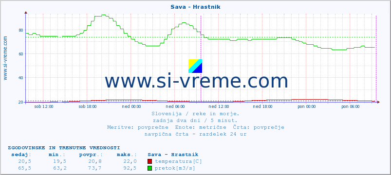 POVPREČJE :: Sava - Hrastnik :: temperatura | pretok | višina :: zadnja dva dni / 5 minut.