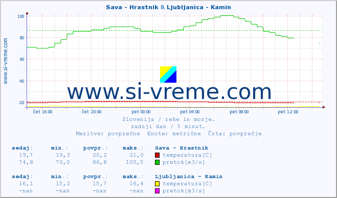 POVPREČJE :: Sava - Hrastnik & Ljubljanica - Kamin :: temperatura | pretok | višina :: zadnji dan / 5 minut.