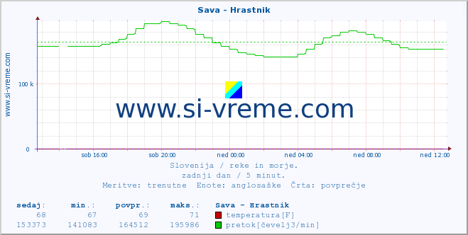 POVPREČJE :: Sava - Hrastnik :: temperatura | pretok | višina :: zadnji dan / 5 minut.