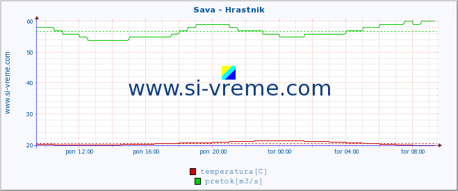 POVPREČJE :: Sava - Hrastnik :: temperatura | pretok | višina :: zadnji dan / 5 minut.