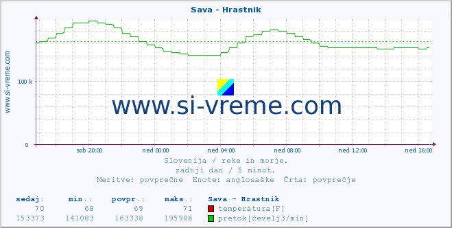 POVPREČJE :: Sava - Hrastnik :: temperatura | pretok | višina :: zadnji dan / 5 minut.