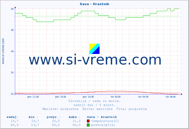 POVPREČJE :: Sava - Hrastnik :: temperatura | pretok | višina :: zadnji dan / 5 minut.