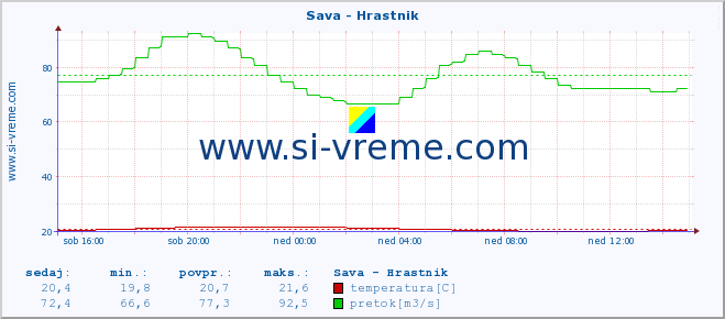 POVPREČJE :: Sava - Hrastnik :: temperatura | pretok | višina :: zadnji dan / 5 minut.