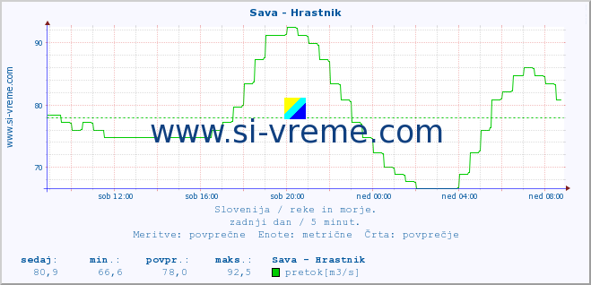 POVPREČJE :: Sava - Hrastnik :: temperatura | pretok | višina :: zadnji dan / 5 minut.