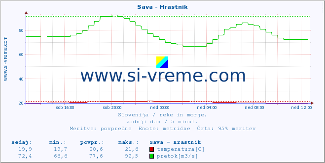 POVPREČJE :: Sava - Hrastnik :: temperatura | pretok | višina :: zadnji dan / 5 minut.