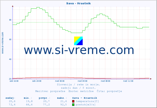 POVPREČJE :: Sava - Hrastnik :: temperatura | pretok | višina :: zadnji dan / 5 minut.