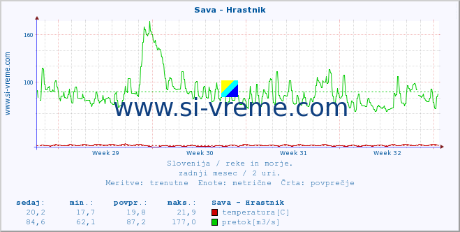 POVPREČJE :: Sava - Hrastnik :: temperatura | pretok | višina :: zadnji mesec / 2 uri.