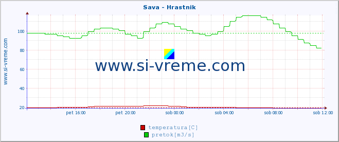 POVPREČJE :: Sava - Hrastnik :: temperatura | pretok | višina :: zadnji dan / 5 minut.