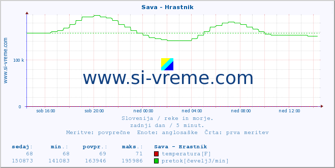 POVPREČJE :: Sava - Hrastnik :: temperatura | pretok | višina :: zadnji dan / 5 minut.