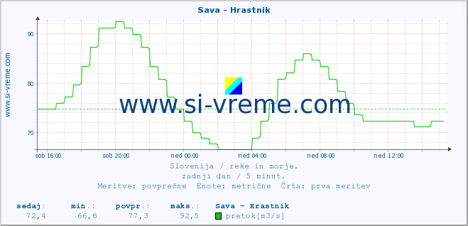 POVPREČJE :: Sava - Hrastnik :: temperatura | pretok | višina :: zadnji dan / 5 minut.