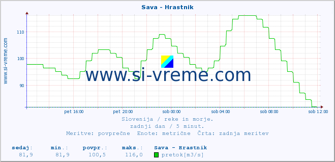 POVPREČJE :: Sava - Hrastnik :: temperatura | pretok | višina :: zadnji dan / 5 minut.