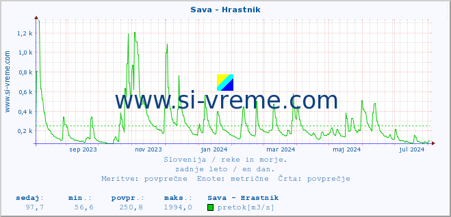 POVPREČJE :: Sava - Hrastnik :: temperatura | pretok | višina :: zadnje leto / en dan.