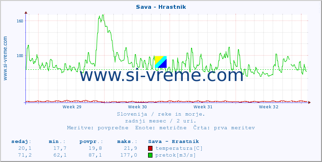 POVPREČJE :: Sava - Hrastnik :: temperatura | pretok | višina :: zadnji mesec / 2 uri.