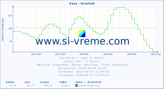 POVPREČJE :: Sava - Hrastnik :: temperatura | pretok | višina :: zadnji dan / 5 minut.