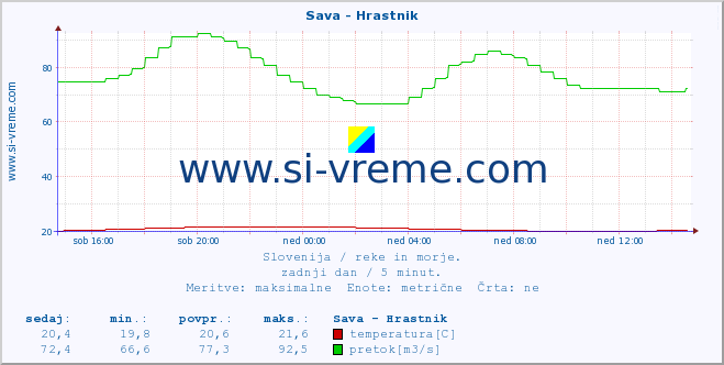 POVPREČJE :: Sava - Hrastnik :: temperatura | pretok | višina :: zadnji dan / 5 minut.