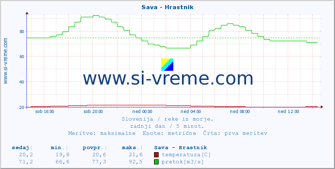 POVPREČJE :: Sava - Hrastnik :: temperatura | pretok | višina :: zadnji dan / 5 minut.