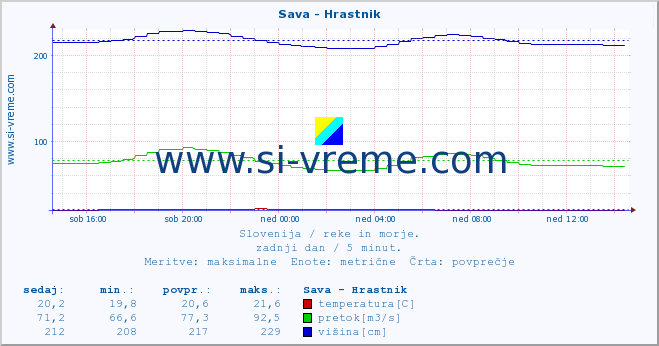 POVPREČJE :: Sava - Hrastnik :: temperatura | pretok | višina :: zadnji dan / 5 minut.