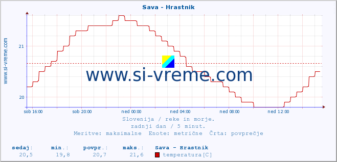 POVPREČJE :: Sava - Hrastnik :: temperatura | pretok | višina :: zadnji dan / 5 minut.