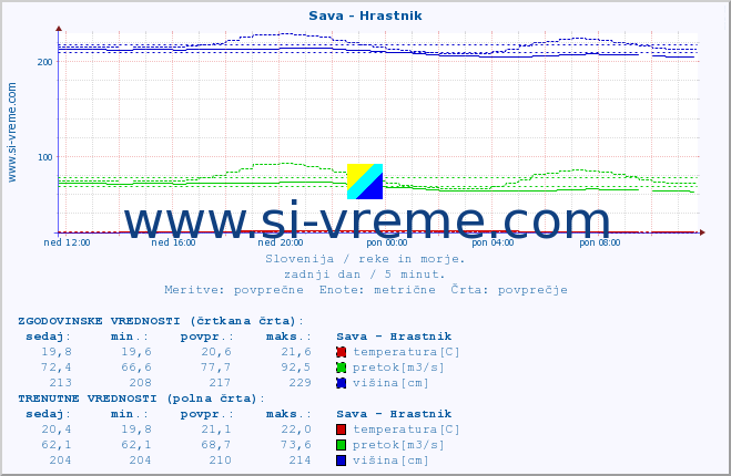 POVPREČJE :: Sava - Hrastnik :: temperatura | pretok | višina :: zadnji dan / 5 minut.