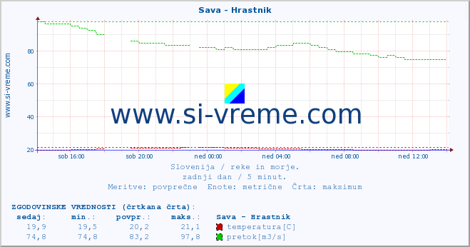 POVPREČJE :: Sava - Hrastnik :: temperatura | pretok | višina :: zadnji dan / 5 minut.