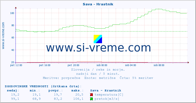 POVPREČJE :: Sava - Hrastnik :: temperatura | pretok | višina :: zadnji dan / 5 minut.