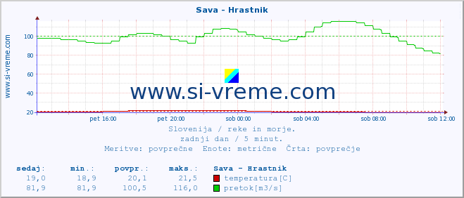 POVPREČJE :: Sava - Hrastnik :: temperatura | pretok | višina :: zadnji dan / 5 minut.