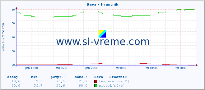 POVPREČJE :: Sava - Hrastnik :: temperatura | pretok | višina :: zadnji dan / 5 minut.