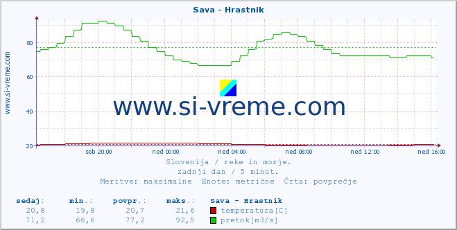 POVPREČJE :: Sava - Hrastnik :: temperatura | pretok | višina :: zadnji dan / 5 minut.