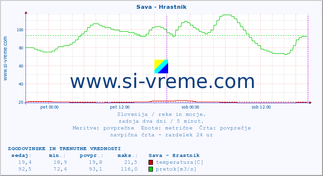 POVPREČJE :: Sava - Hrastnik :: temperatura | pretok | višina :: zadnja dva dni / 5 minut.