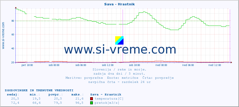 POVPREČJE :: Sava - Hrastnik :: temperatura | pretok | višina :: zadnja dva dni / 5 minut.