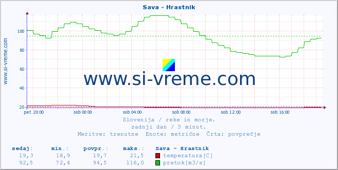 POVPREČJE :: Sava - Hrastnik :: temperatura | pretok | višina :: zadnji dan / 5 minut.