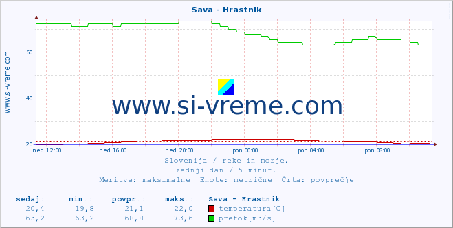 POVPREČJE :: Sava - Hrastnik :: temperatura | pretok | višina :: zadnji dan / 5 minut.