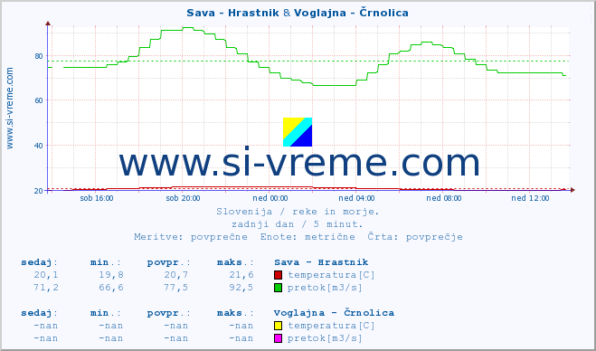 POVPREČJE :: Sava - Hrastnik & Voglajna - Črnolica :: temperatura | pretok | višina :: zadnji dan / 5 minut.