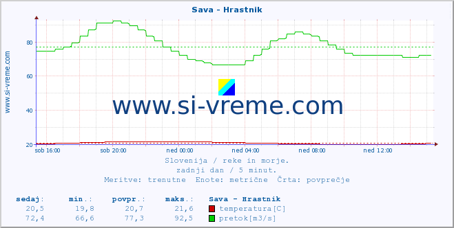 POVPREČJE :: Sava - Hrastnik :: temperatura | pretok | višina :: zadnji dan / 5 minut.