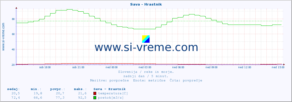 POVPREČJE :: Sava - Hrastnik :: temperatura | pretok | višina :: zadnji dan / 5 minut.