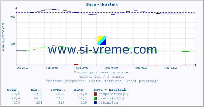 POVPREČJE :: Sava - Hrastnik :: temperatura | pretok | višina :: zadnji dan / 5 minut.