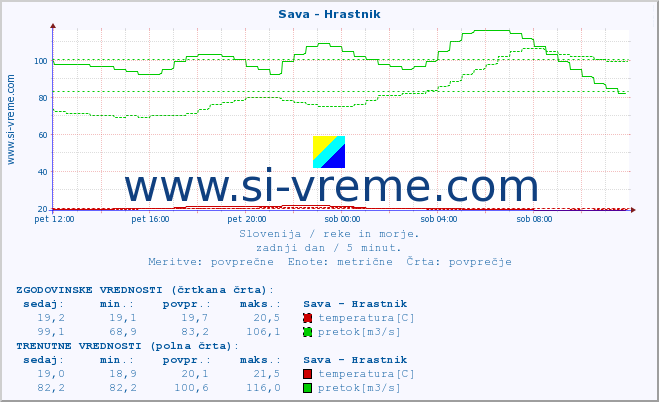 POVPREČJE :: Sava - Hrastnik :: temperatura | pretok | višina :: zadnji dan / 5 minut.