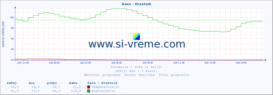 POVPREČJE :: Sava - Hrastnik :: temperatura | pretok | višina :: zadnji dan / 5 minut.