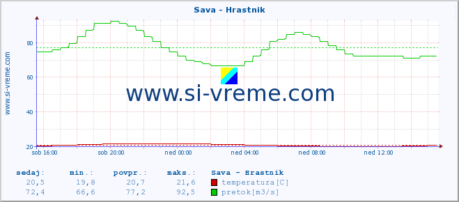 POVPREČJE :: Sava - Hrastnik :: temperatura | pretok | višina :: zadnji dan / 5 minut.