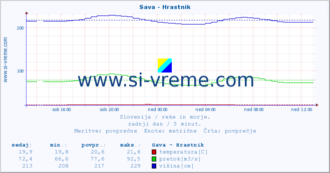 POVPREČJE :: Sava - Hrastnik :: temperatura | pretok | višina :: zadnji dan / 5 minut.