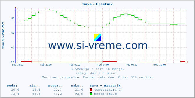 POVPREČJE :: Sava - Hrastnik :: temperatura | pretok | višina :: zadnji dan / 5 minut.