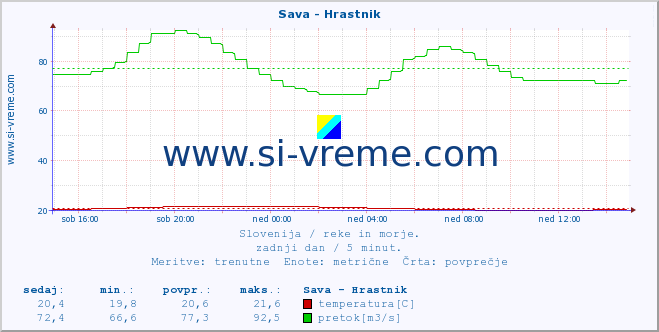 POVPREČJE :: Sava - Hrastnik :: temperatura | pretok | višina :: zadnji dan / 5 minut.