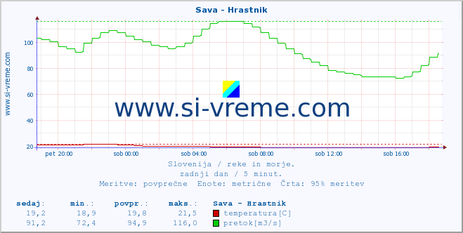 POVPREČJE :: Sava - Hrastnik :: temperatura | pretok | višina :: zadnji dan / 5 minut.