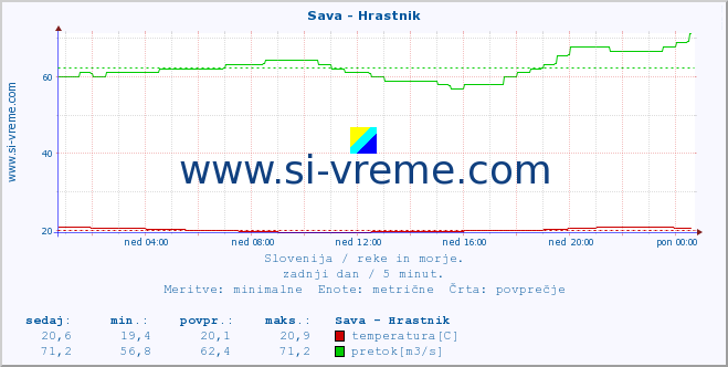 POVPREČJE :: Sava - Hrastnik :: temperatura | pretok | višina :: zadnji dan / 5 minut.