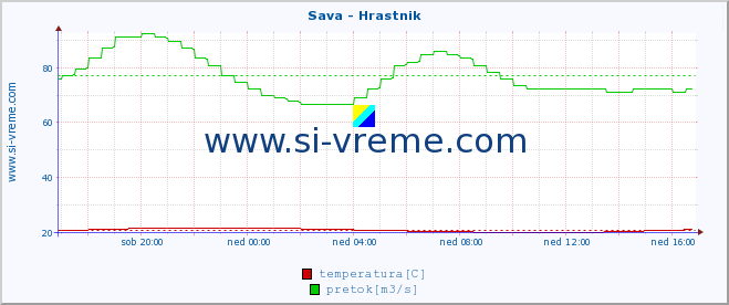 POVPREČJE :: Sava - Hrastnik :: temperatura | pretok | višina :: zadnji dan / 5 minut.