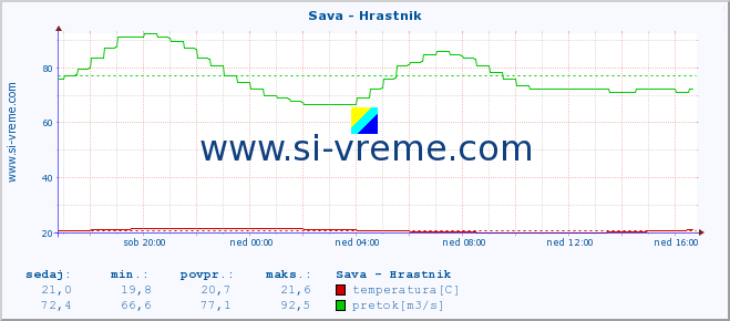 POVPREČJE :: Sava - Hrastnik :: temperatura | pretok | višina :: zadnji dan / 5 minut.