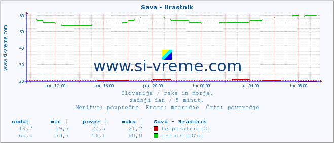 POVPREČJE :: Sava - Hrastnik :: temperatura | pretok | višina :: zadnji dan / 5 minut.