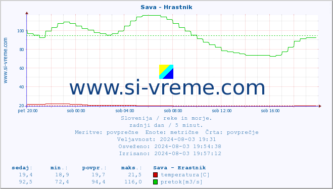 POVPREČJE :: Sava - Hrastnik :: temperatura | pretok | višina :: zadnji dan / 5 minut.